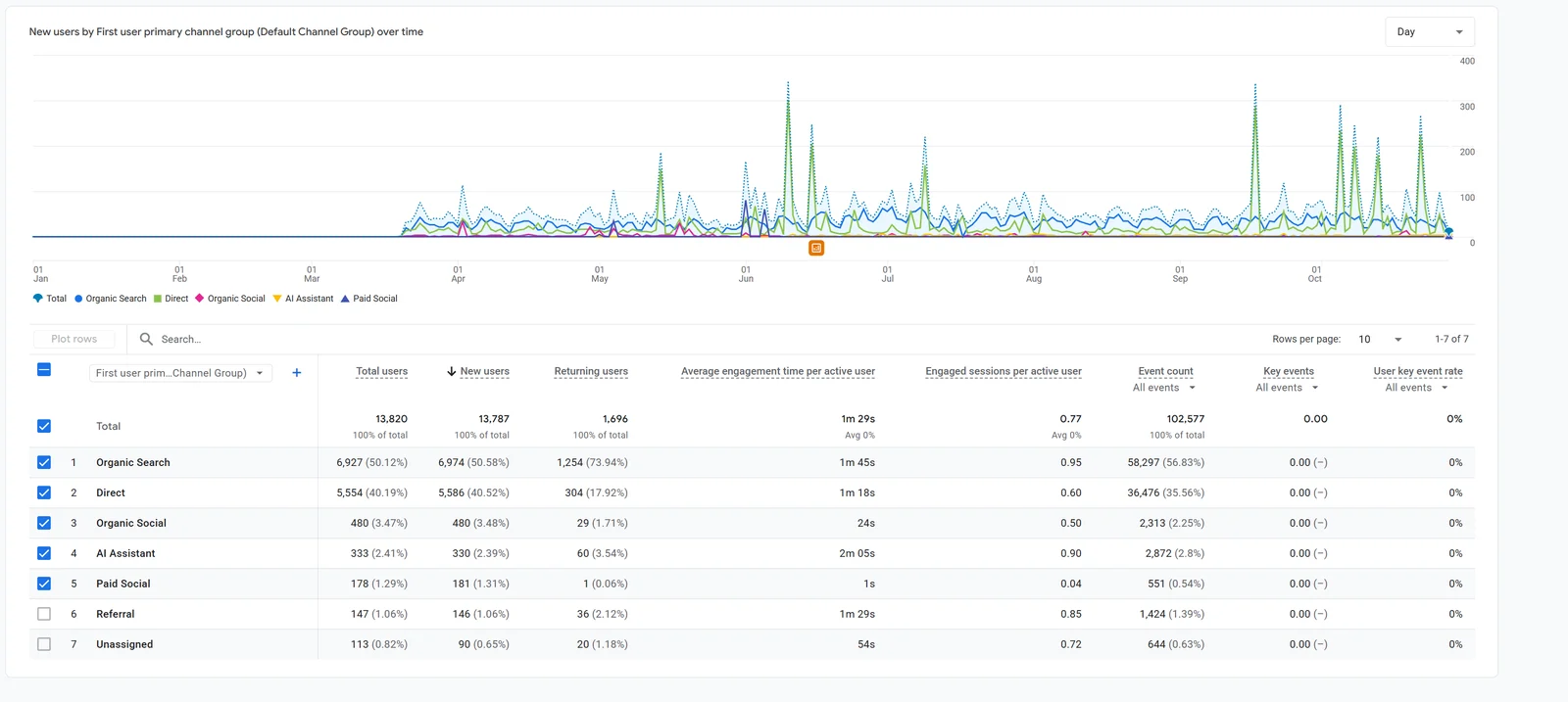 GA4 user acquisition report for an education website: organic search leads, and 333 users arrive from AI assistants