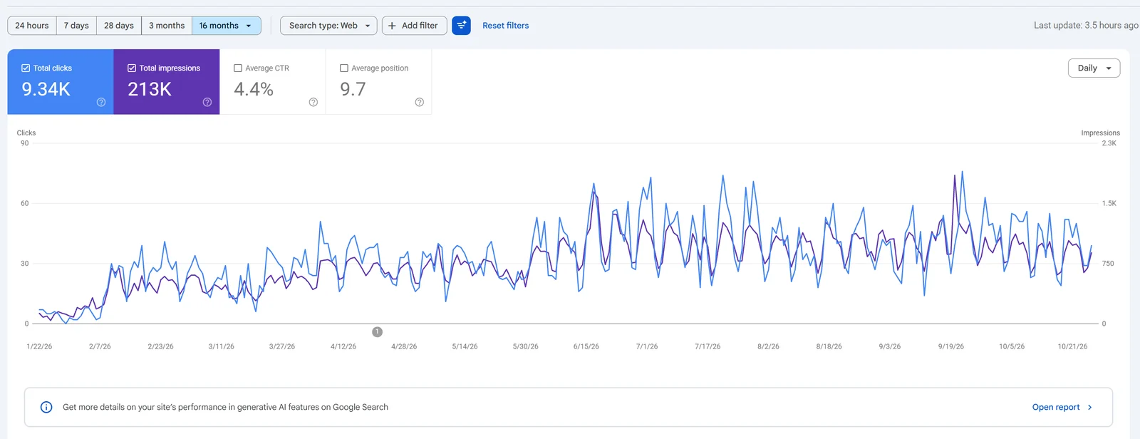 Google Search Console chart for an education website: clicks rising from almost zero in January 2026 to about 60 a day, 9.34K clicks in total