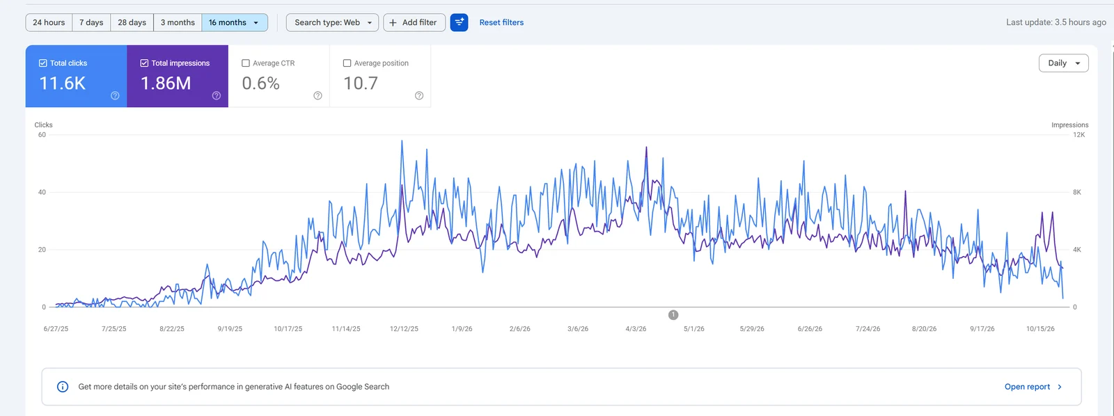 Google Search Console chart for a finance website: 11.6K clicks and 1.86M impressions over 16 months after launch
